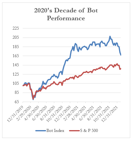 2020's Decade of Bot Performance