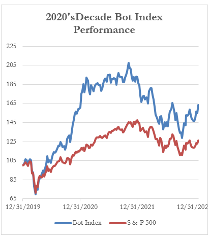 2020's Decade of Bot Index Performance
