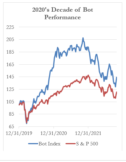 2020's Decade of Bot Performance