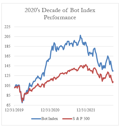 2020's Decade of Bot Index Performance