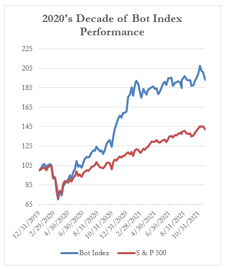 2020's Decade of Bot Index Performance