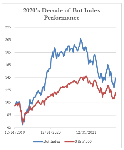 2020's Decade of Bot Index Performance