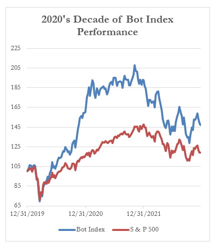 2020's Decade of Bot Index Performance
