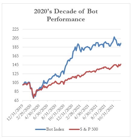 2020s Decade of Bot Performance