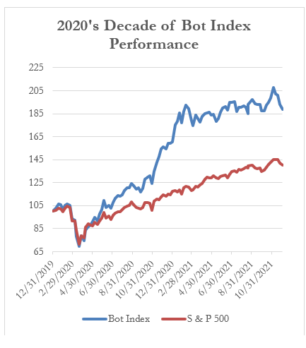2020's Decade of Bot Index Performance
