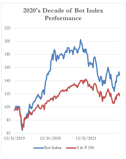 2020's Decade of Bot Index Performance