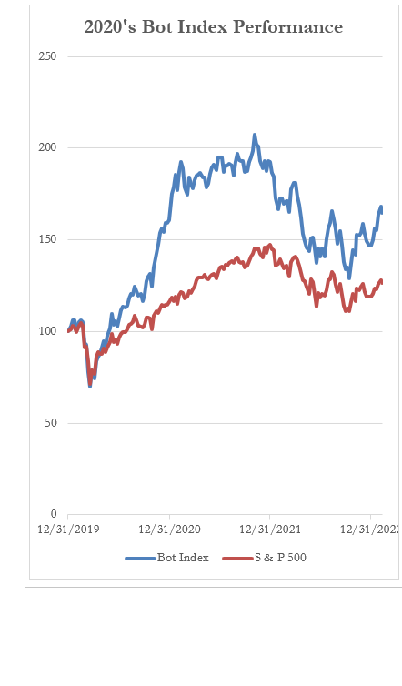 2020's Bot Index Performance