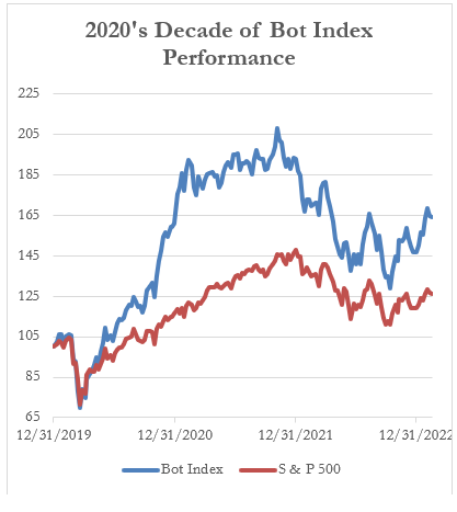 2020's Decade of Bot Index Performance