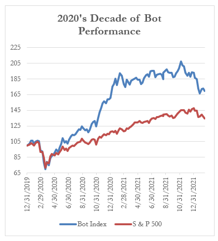 2020's Decade of Bot Performance
