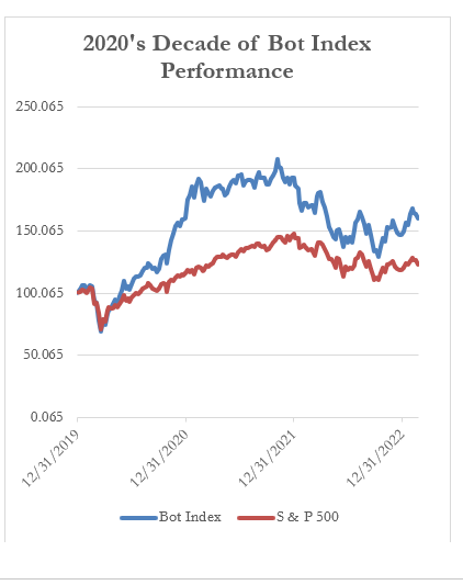 2020's Decade of Bot Index Performance