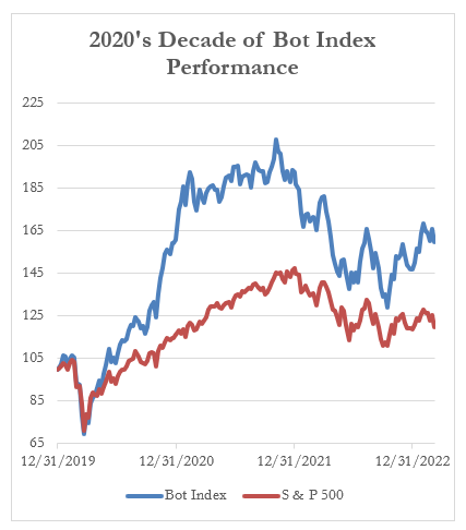 2020's Decade of Bot Index Performance