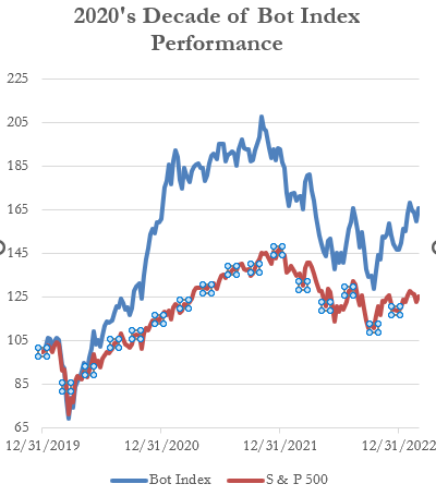 2020's Decade of Bot Index Performance