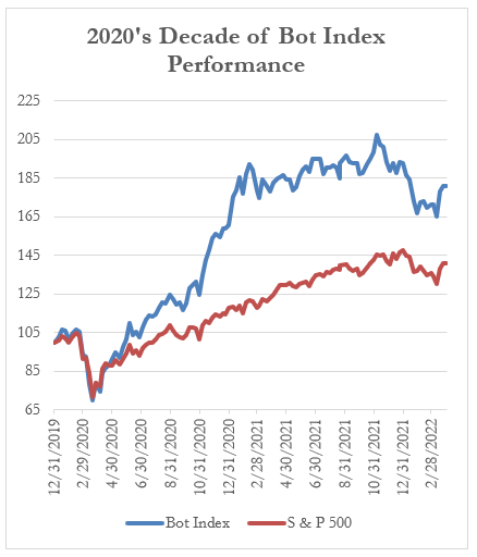 2020's decade bot index performance