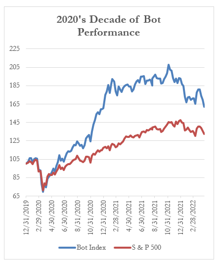 2020's decade of bot performance