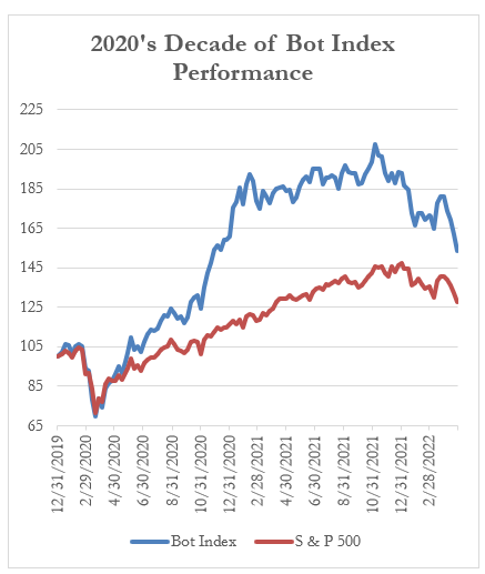 2020's Decade of Bot Index Performance