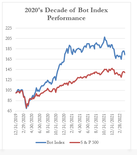 2020's decade of bot index performance