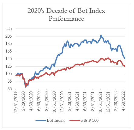 2020's Decade of Bot Index Perforance