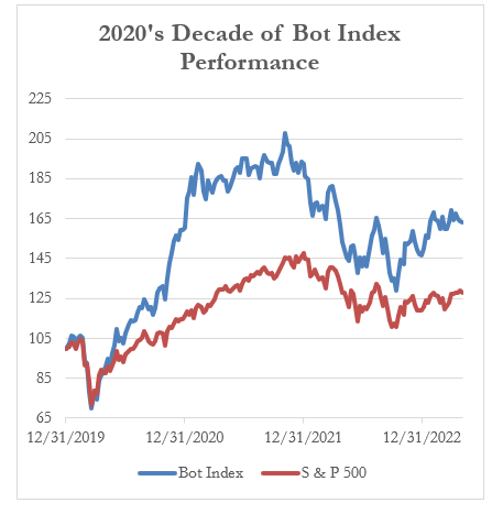 2020's Decade of Bot Index Performance
