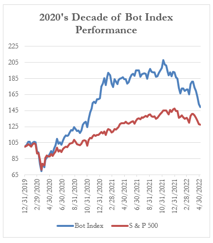 2020's Decade of Bot Index Performance