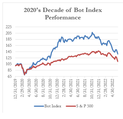 2020's Decade of Bot Index Performance