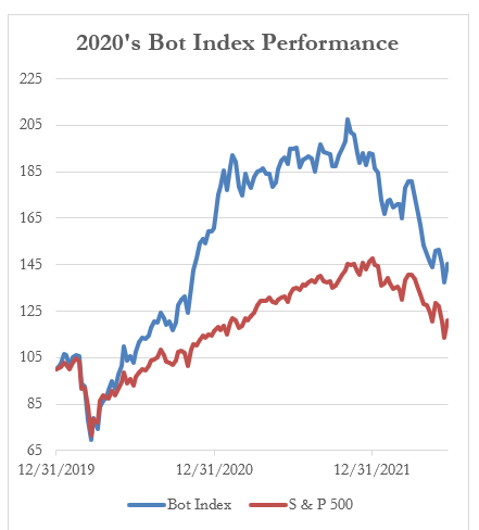2020's Bot Index Performance