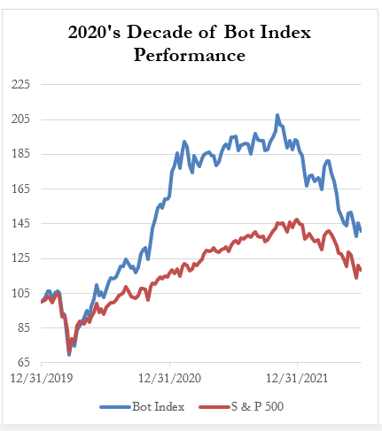 2020's Decade of Bot Index Performance