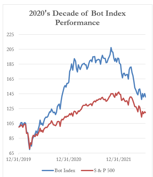 2020's Decade of Bot Index Performance
