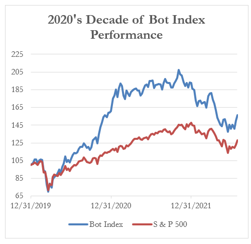 2020's Decade of Bot Index Performance