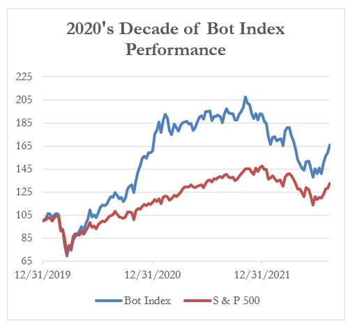 2020's Decade of Bot Index Performance