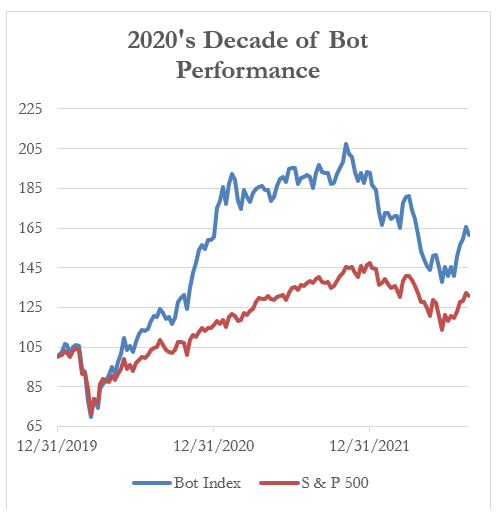 2020's Decade of Bot Performance