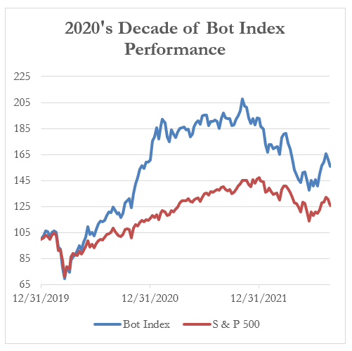2020's Decade of Bot Index Performance