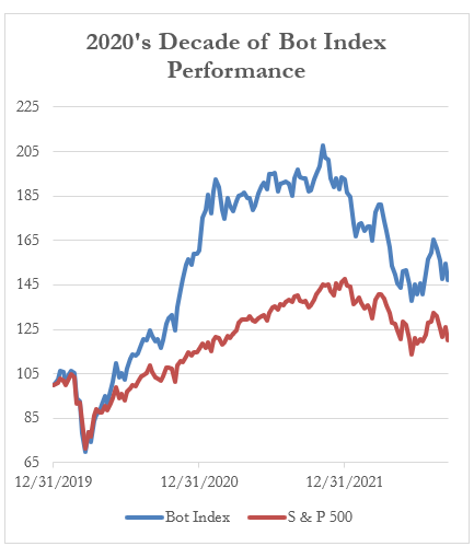 2020's Decade of Bot Index Performance