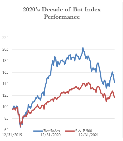 2020's Decade of Bot Index Performance