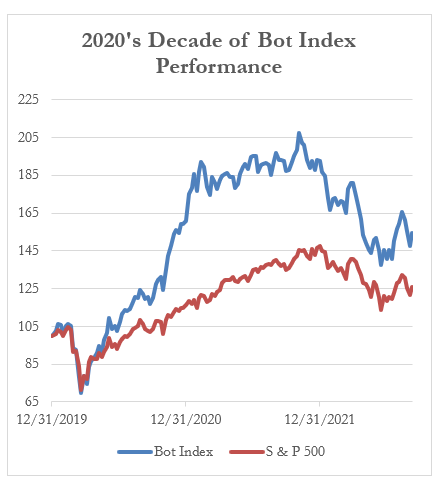 2020's Decade of Bot Index Performance