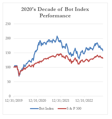 2020's Decade of Bot Index Performance