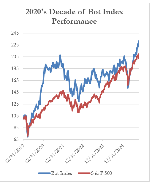 2020's Decade of Bot Index Performance