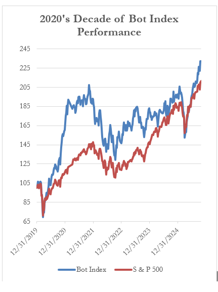 2020's Decade of Bot Index Performance