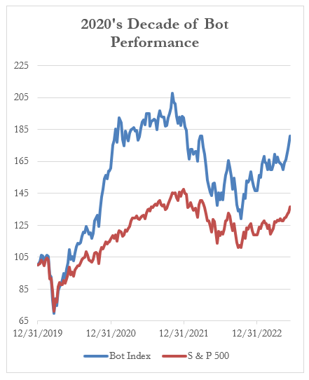 2020's Decade of Bot Performance