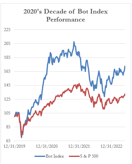 2020's Decade of Bot Index Performance
