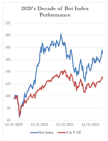 2020's Decade of Bot Index Performance