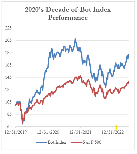 2020's Decade of Bot Index Performance