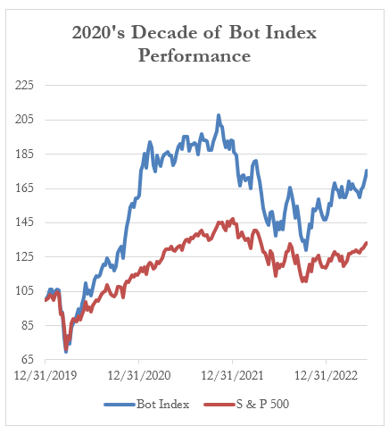 2020's Decade of Bot Index Performance