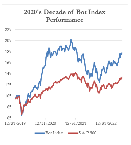 2020's Decade of Bot Index Performance