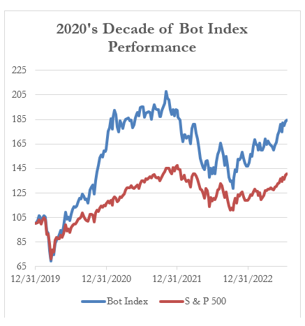2020's Decade of Bot Index Performance