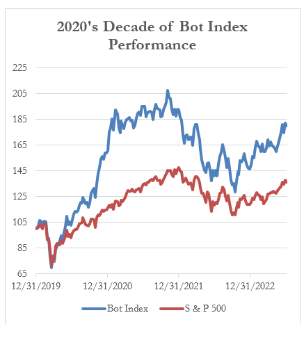2020's Decade of Bot Index Performance