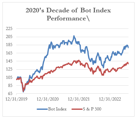 2020's Decade of Bot Index Performance