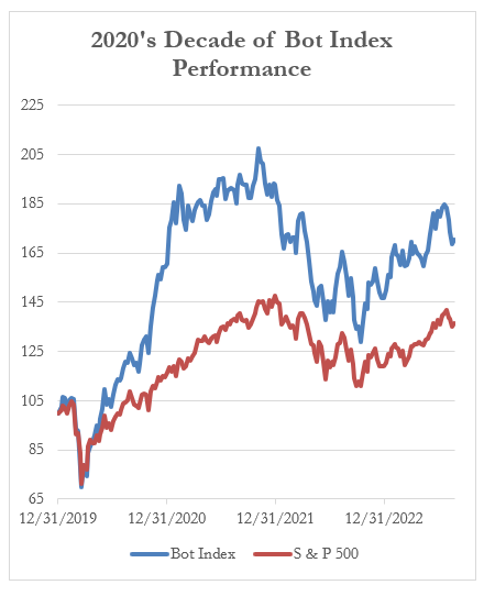 2020's Decade of Bot Index Performance