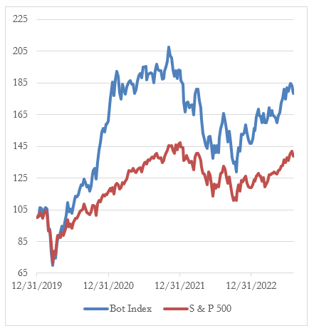 2020's Decade of Bot Index Performance