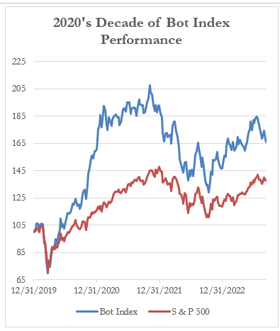 2020's Decade of Bot Index Performance