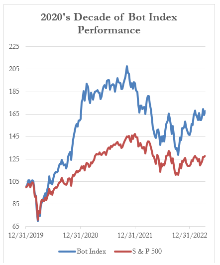 2020's Decade of Bot Index Performance